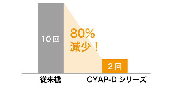 1,000km 稼働当たりの給油頻度