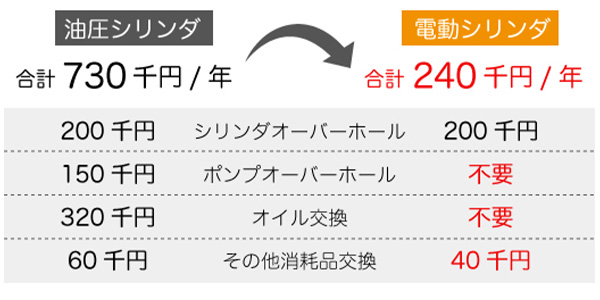 メンテナンス費用の比較