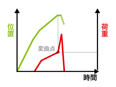 変曲点停止
