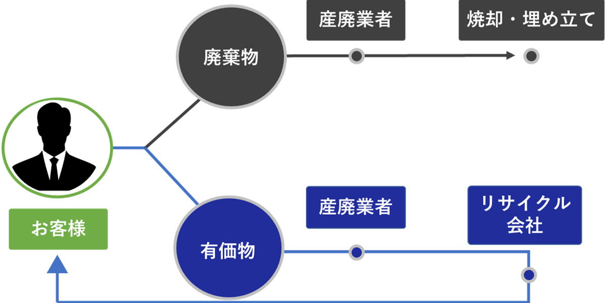 ダストの再資源化で循環型社会に貢献