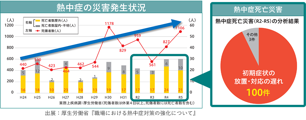 熱中症の災害発生状況。令和2年から5年の熱中症死亡災害の分析結果　初期症状の放置・対応の遅れ100件、その他3件