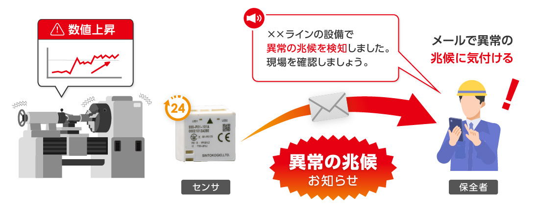センサーが異常兆候を検知してメールでお知らせ