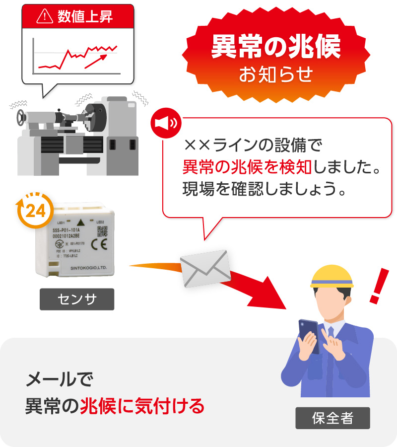 センサーが異常兆候を検知してメールでお知らせ