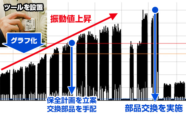グラフ化されたデータを基にして保全計画を立案