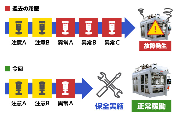 過去の履歴から故障発生を予防